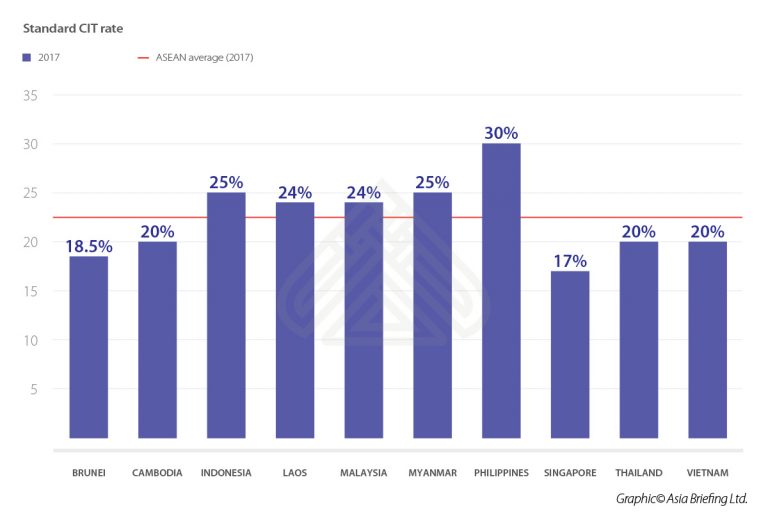 Tax rates in South East Asia Philippines has highest tax HRM Asia